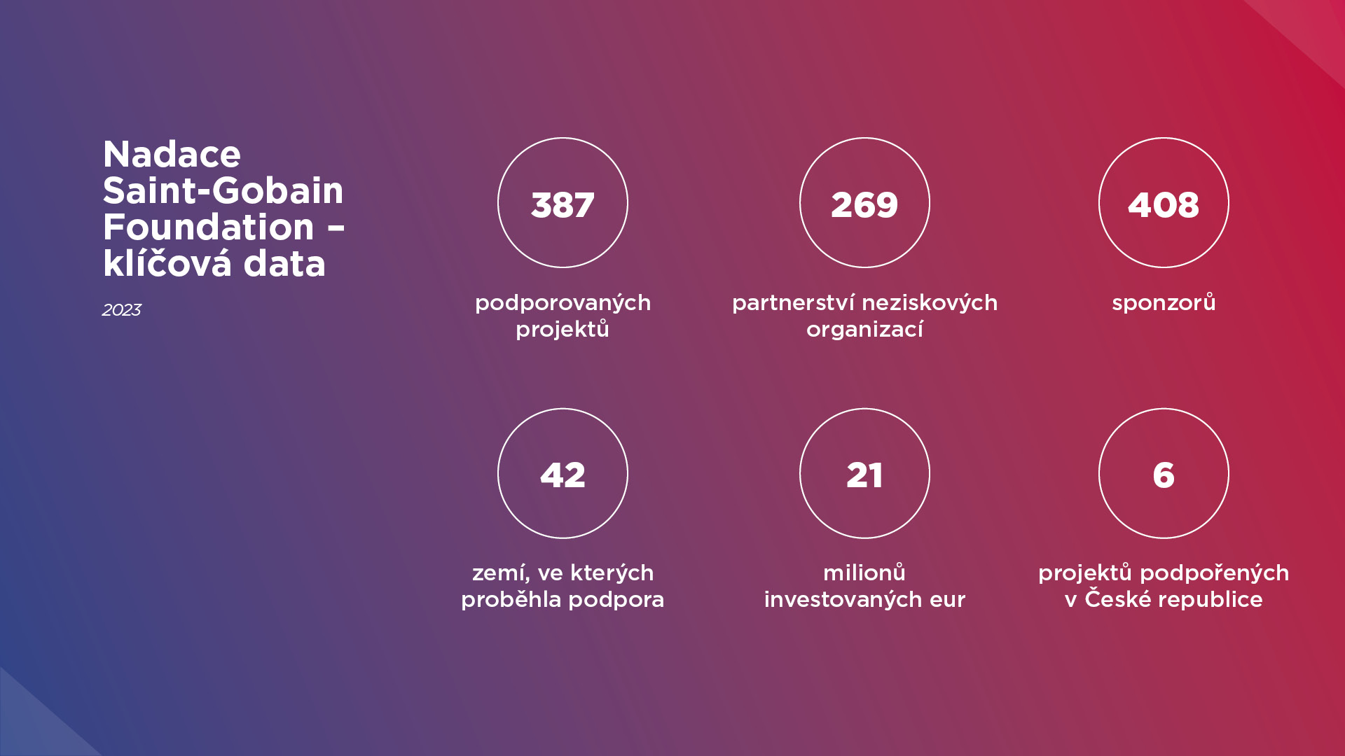 Nadace Saint-Gobain - klíčová data