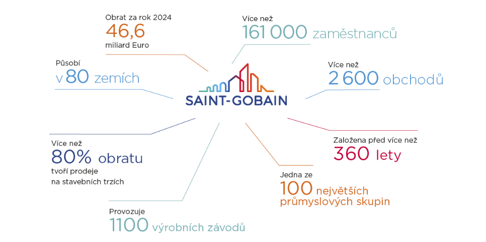 Saint Gobain ve světě 2025