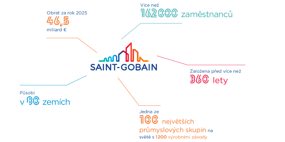 Saint Gobain ve světě