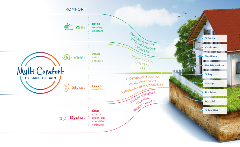 Multi Comfort by Saint-Gobain