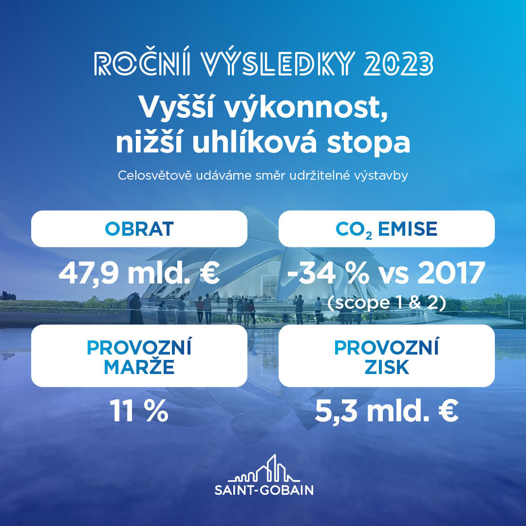 Skupina Saint-Gobain zveřejnila celosvětové rekordní výsledky za rok 2023