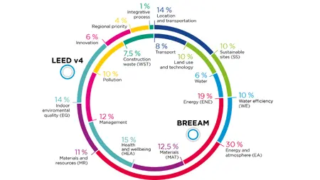 Environmentální systémy hodnocení budov