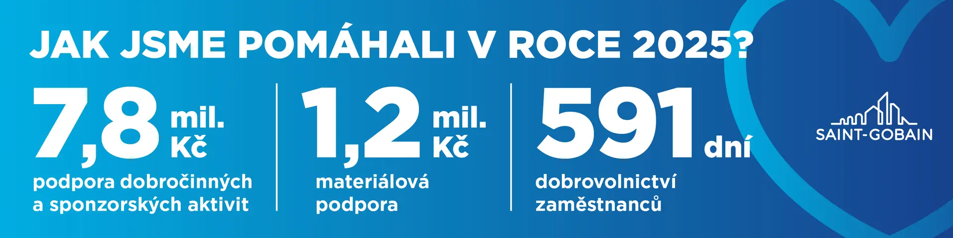 Jak jsme pomáhali v roce 2025?
