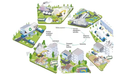 Životní cyklus výrobku