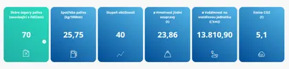 Záznam monitoringu vozidla