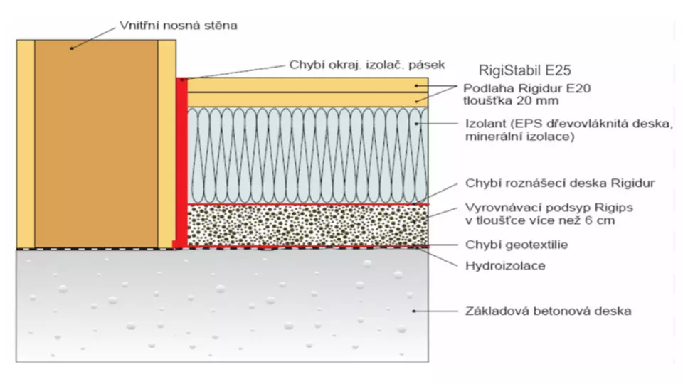 Suché podlahy - Rigips - chyby